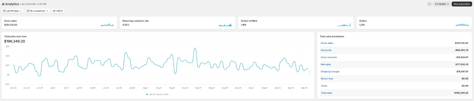Shopify analytics showing $196,349.20 in total sales over 90 days